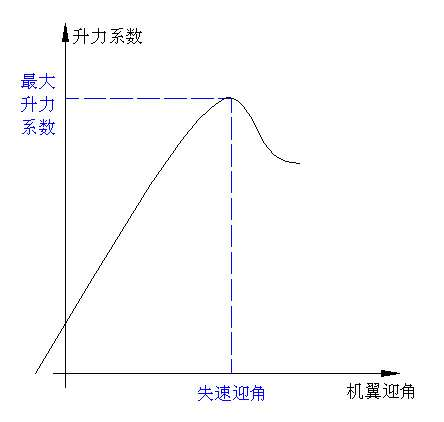 失速(图2) 失速(图2)