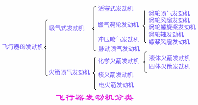 发动机分类概述(图1) 发动机分类概述(图1)