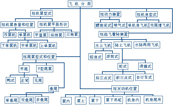 飞机的分类(图2) 飞机的分类(图2)